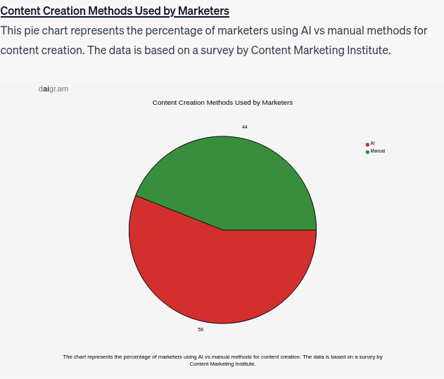 Content Creation Methods Used by Marketers