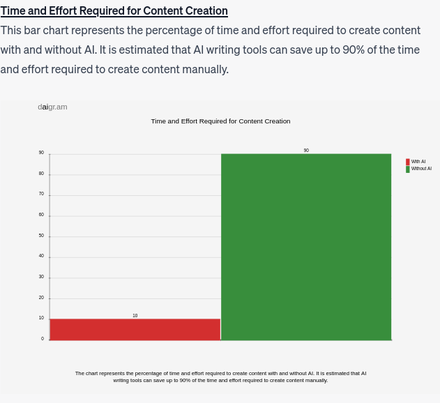 Time and Effort Required for Content Creation