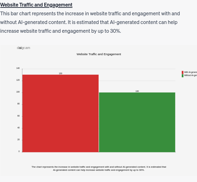 Website Traffic and Engagement